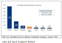 몽골최전방 물류 자원생산의 순망치한