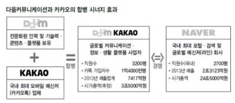 다음·카카오 합병…네이버 맞수로