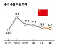 가공품에 ‘고관세’…중국 수출 호시절은 갔다?