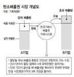 탄소배출권 거래소 개장 5개월 앞으로 ‘환경분야의 새 화폐’ 탄생할까