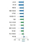 반기안경영연구소 | [조홍섭칼럼] ‘기후 이탈’, 2042년 서울