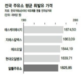 ‘알뜰 주유소’ 3년…알뜰 효과 ‘글쎄요’