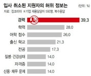 기업 25% “지원서 허위로 써 입사 취소한 적 있다”