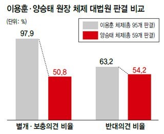 양승태 전 대법원장, 대법원 사건 변호인으로 등록하여 변호사 활동 신분으로 활동 착수