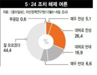 북쪽과 주고받기식 협의로 ‘5·24 전면해제’ 가능  인도적 지원 등 남북교류로 사실상 폐기 할수도