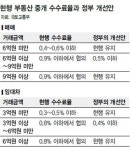6억이상~9억미만 부동산 매매 중개수수료 낮아질듯
