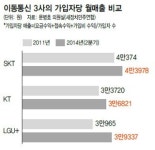 이통 3사의 ‘조삼모사’ 요금 대책