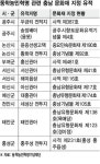 “충남 동학혁명 유적 40곳중 2곳만 ‘동학 문화재’”