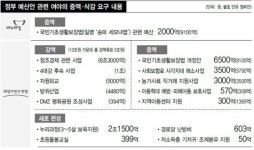 여야 ‘예산전쟁’ 돌입…창조경제·누리과정 놓고 충돌