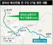 경의선 복선전철 전 구간 개통