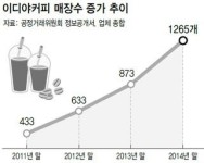 ‘너무 가까운’ 커피전문점들