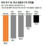 ‘소비자 유가 내리라’는 정부, ‘유류세는 못 내려’