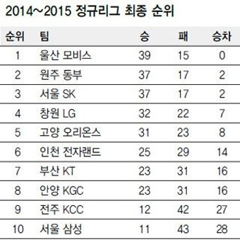 동부, 정규리그 2위 등극…4강 PO 직행