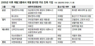 “전수조사…면밀히 관찰할 것” 2년전 밝혔지만…공정위 ‘친족분리 기업’ 조사 시늉만