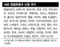중국 AIIB 흥행 성공…최소 45개국 참여
