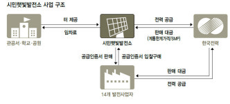 우리 동네에 ‘햇빛발전소’ 어때요?