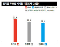 정권 심판론 쏟아지는데…세 후보 오차범위 내 ‘혼전’