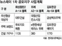 대우·대림·금성백조, 새도시에 ‘뉴스테이’ 짓는다