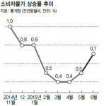 6월 소비자물가 0.7% 상승…7개월째 0%대
