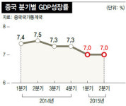 중국 2분기 성장률 7%…예상 웃돌아