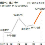 경상흑자, 상반기에만 500억달러 돌파