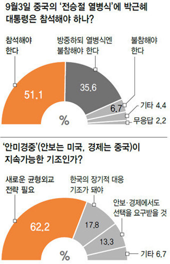“‘안미경중’ 지속 불가…균형외교 전략 새로 짜야”