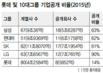 분쟁 일단락 롯데, 호텔롯데 기업공개 착수