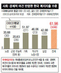 나라별 사회·경제적 차이 고려해도 한국 복지 지출 ‘OECD 꼴찌’