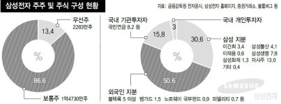 삼성전자 자사주 11조 매입·소각…최대 규모 ‘주주 환원’