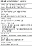 공정위, 금호그룹 계열사 부당 지원 ‘면죄부’ 논란