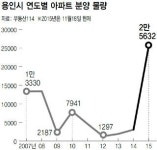 ‘거품 악몽’ 용인아파트 다시 ‘부글’