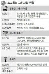 LG ‘그린 신사업’ 전략 무르익는다