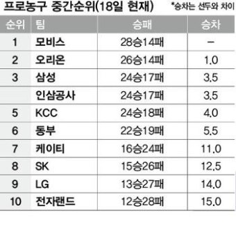 5.5경기차 6강…“6위가 챔피언 될수도”