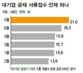 대기업 공채, 5월에 가장 많다