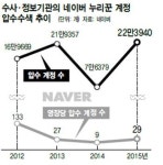네이버, 수사기관에 제공한 누리꾼 정보 급증