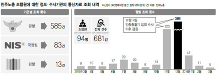 민주노총 조합원 94명 통신자료 681차례나 털렸다