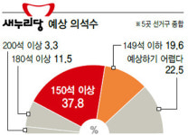 “새누리 과반 이상 될 것”