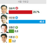 구로갑 2040 지지 업은 이인영 선두…김승제와 큰 격차