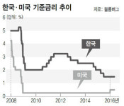 너무 낮은 금리…인하해도 효과는 ‘변죽’만
