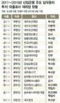 조선·해운 부실 키운 산은 뒤엔 ‘이중 낙하산’ 판쳤다