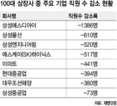 올 삼성그룹·조선3사 감원 한파 매섭다