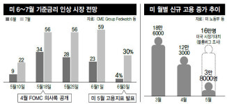 미국 ‘고용지표 쇼크’…이달 금리인상 가능성 낮아져