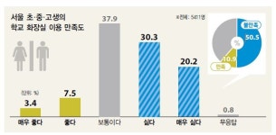 “학교 화장실에 만족” 10명에 1명 불과