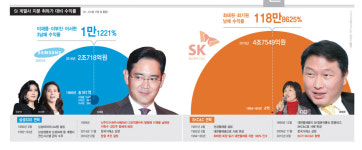 기구하도다! 재벌 정보기술서비스 업체들 운명