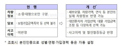 7월부터 ‘보험다모아’에서 실제 자동차 보험료 비교 가능