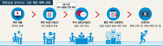 10년간 16만 건 시민 아이디어 샘솟아