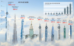 ‘킬로미터 빌딩’ 시대 성큼…도시가 구름 위로 솟는다