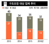 구조조정 대상 32개 대기업 지정 ‘뒷북’ 논란