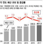 냉온탕 오간 재정 운용, 이번에는 바뀔까?