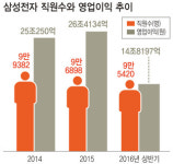 삼성그룹 상장사 직원 상반기 중에만 6176명 감소
